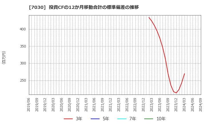 7030 (株)スプリックス: 投資CFの12か月移動合計の標準偏差の推移