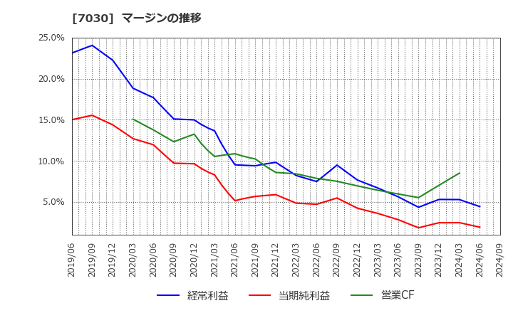 7030 (株)スプリックス: マージンの推移