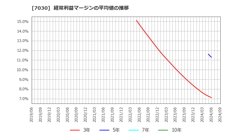 7030 (株)スプリックス: 経常利益マージンの平均値の推移