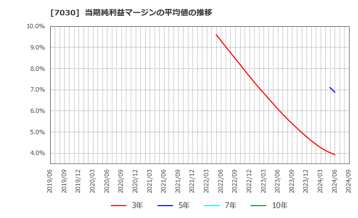 7030 (株)スプリックス: 当期純利益マージンの平均値の推移