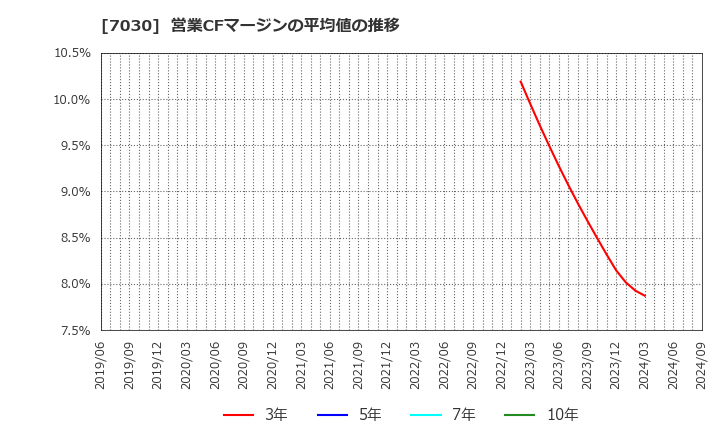 7030 (株)スプリックス: 営業CFマージンの平均値の推移