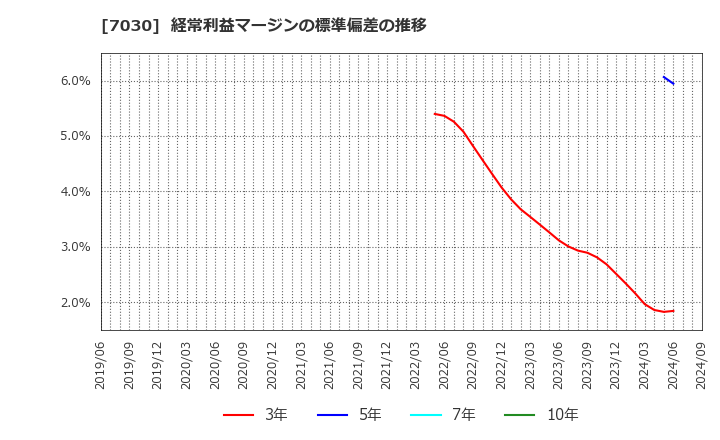 7030 (株)スプリックス: 経常利益マージンの標準偏差の推移