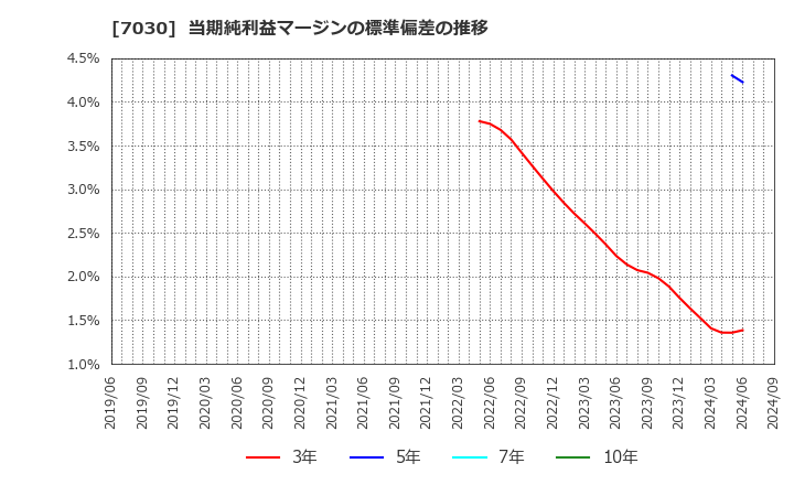 7030 (株)スプリックス: 当期純利益マージンの標準偏差の推移