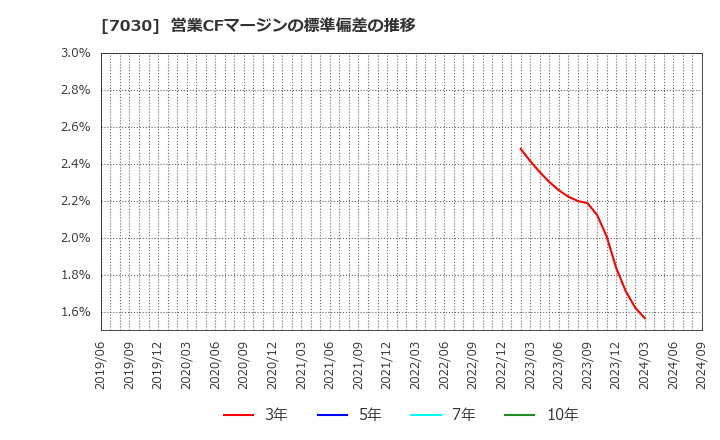 7030 (株)スプリックス: 営業CFマージンの標準偏差の推移