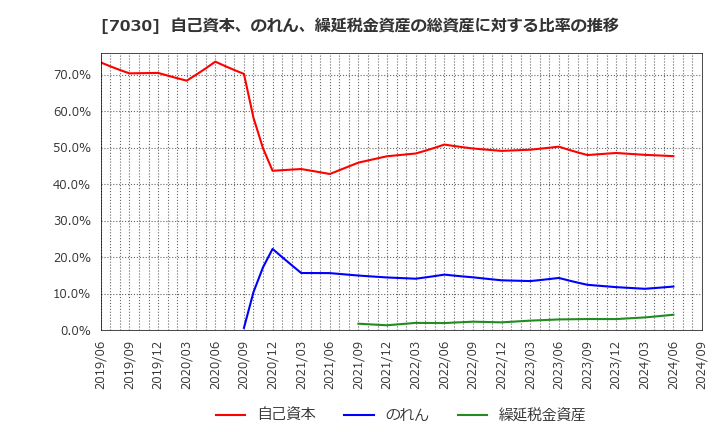 7030 (株)スプリックス: 自己資本、のれん、繰延税金資産の総資産に対する比率の推移