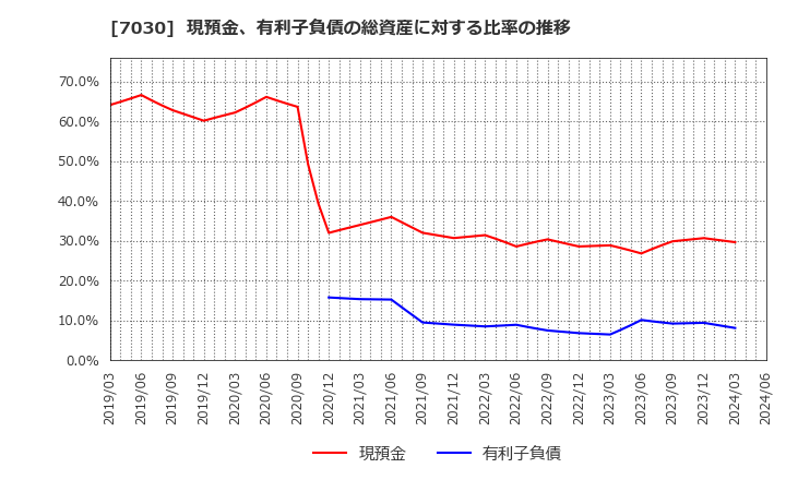 7030 (株)スプリックス: 現預金、有利子負債の総資産に対する比率の推移