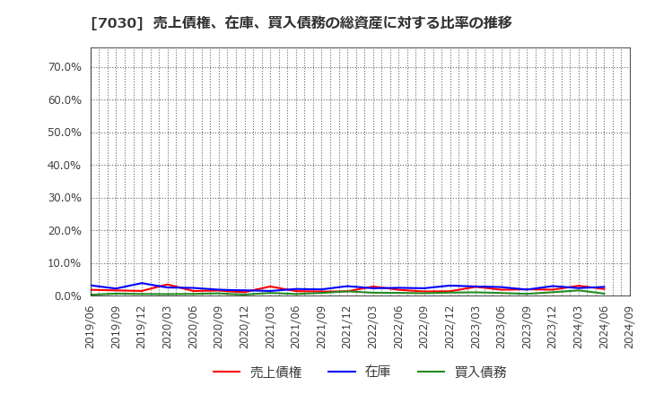 7030 (株)スプリックス: 売上債権、在庫、買入債務の総資産に対する比率の推移