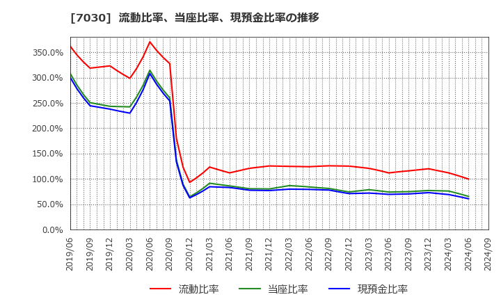 7030 (株)スプリックス: 流動比率、当座比率、現預金比率の推移