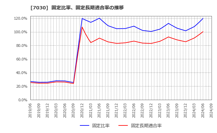 7030 (株)スプリックス: 固定比率、固定長期適合率の推移