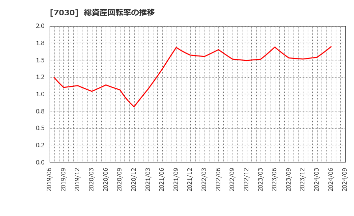 7030 (株)スプリックス: 総資産回転率の推移