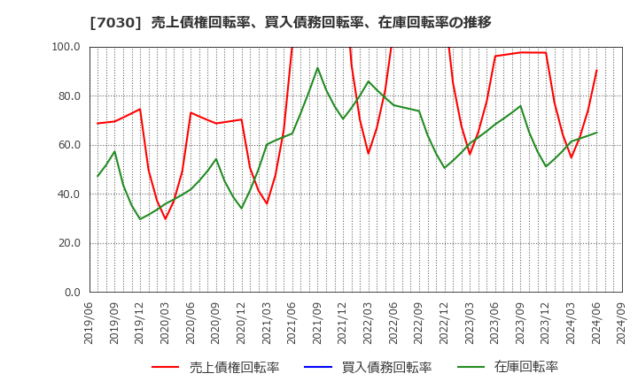 7030 (株)スプリックス: 売上債権回転率、買入債務回転率、在庫回転率の推移