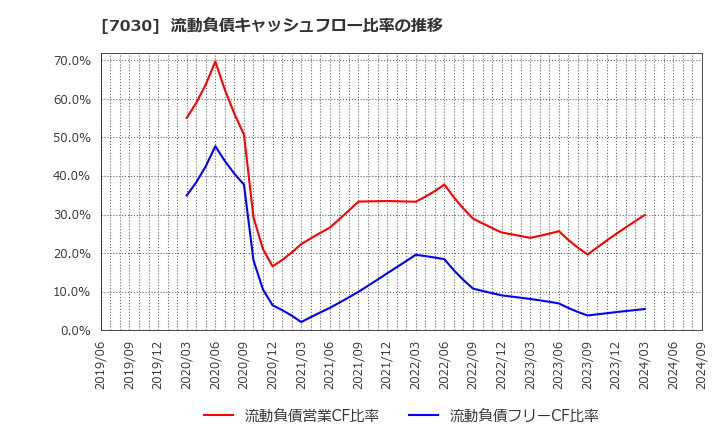 7030 (株)スプリックス: 流動負債キャッシュフロー比率の推移