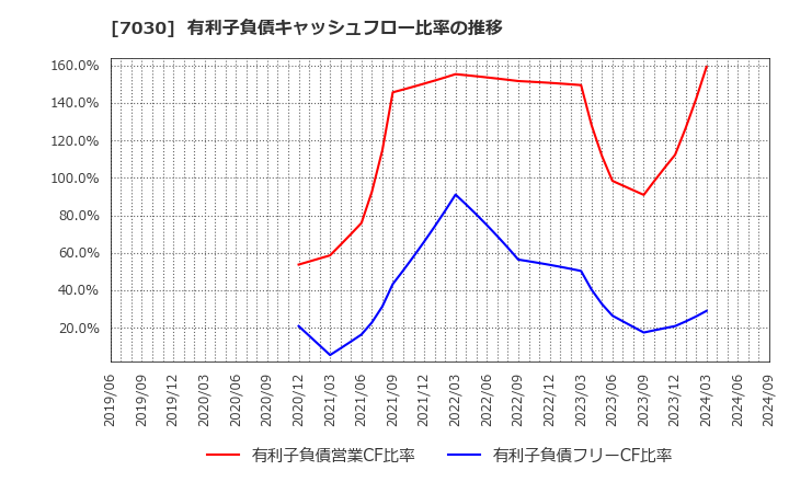 7030 (株)スプリックス: 有利子負債キャッシュフロー比率の推移