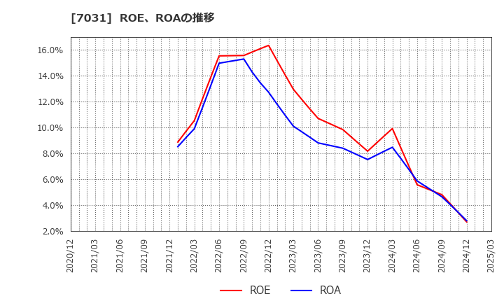 7031 (株)インバウンドテック: ROE、ROAの推移