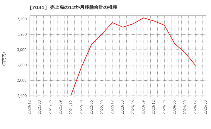 7031 (株)インバウンドテック: 売上高の12か月移動合計の推移