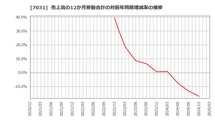 7031 (株)インバウンドテック: 売上高の12か月移動合計の対前年同期増減率の推移