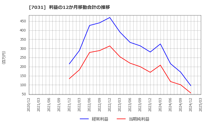 7031 (株)インバウンドテック: 利益の12か月移動合計の推移