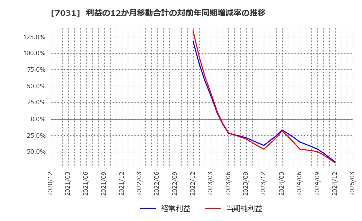 7031 (株)インバウンドテック: 利益の12か月移動合計の対前年同期増減率の推移