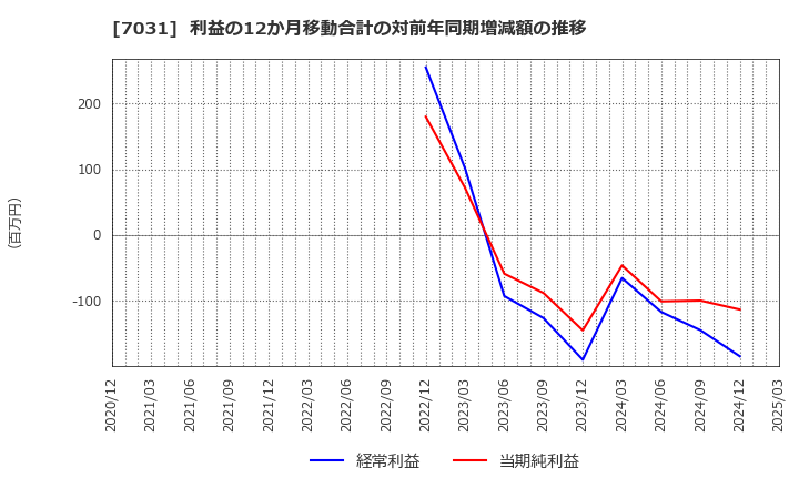 7031 (株)インバウンドテック: 利益の12か月移動合計の対前年同期増減額の推移