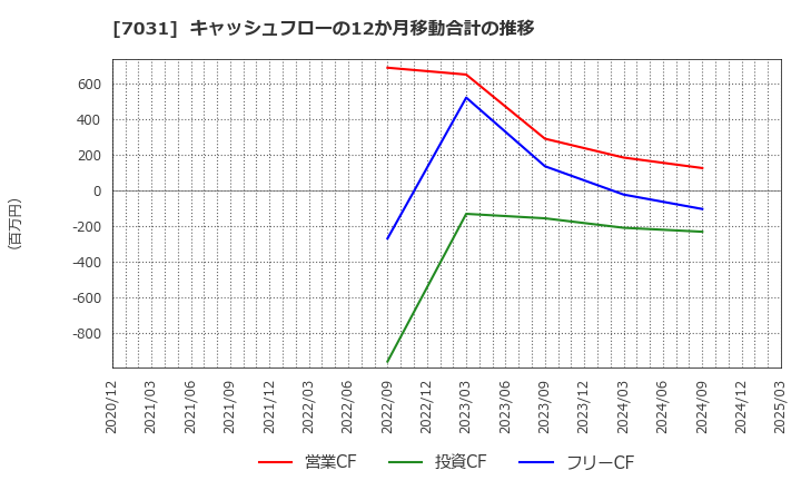 7031 (株)インバウンドテック: キャッシュフローの12か月移動合計の推移