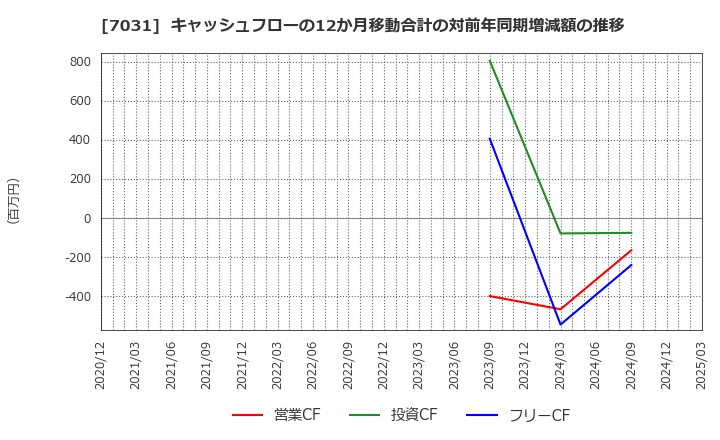 7031 (株)インバウンドテック: キャッシュフローの12か月移動合計の対前年同期増減額の推移