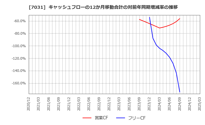 7031 (株)インバウンドテック: キャッシュフローの12か月移動合計の対前年同期増減率の推移