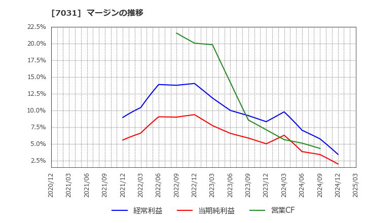 7031 (株)インバウンドテック: マージンの推移