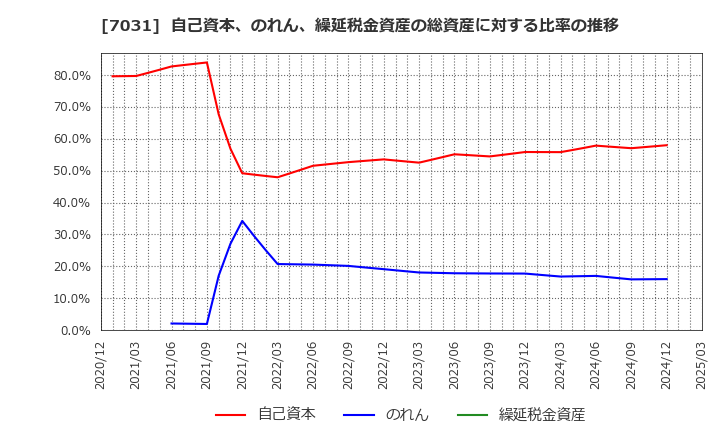 7031 (株)インバウンドテック: 自己資本、のれん、繰延税金資産の総資産に対する比率の推移