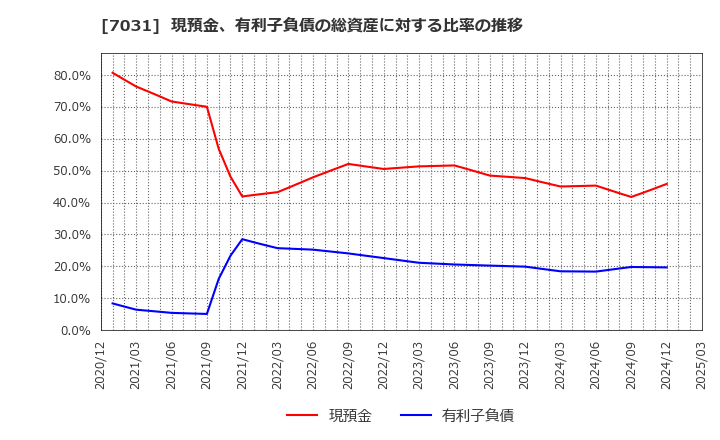 7031 (株)インバウンドテック: 現預金、有利子負債の総資産に対する比率の推移