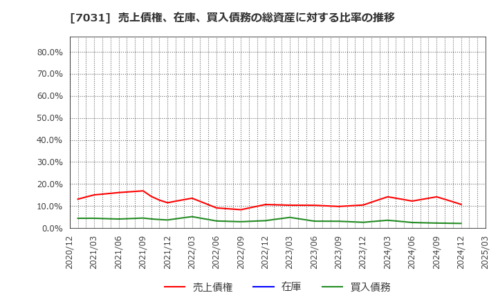 7031 (株)インバウンドテック: 売上債権、在庫、買入債務の総資産に対する比率の推移