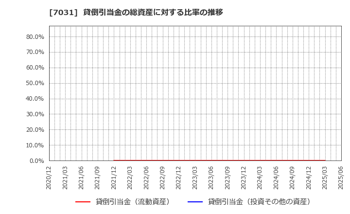 7031 (株)インバウンドテック: 貸倒引当金の総資産に対する比率の推移