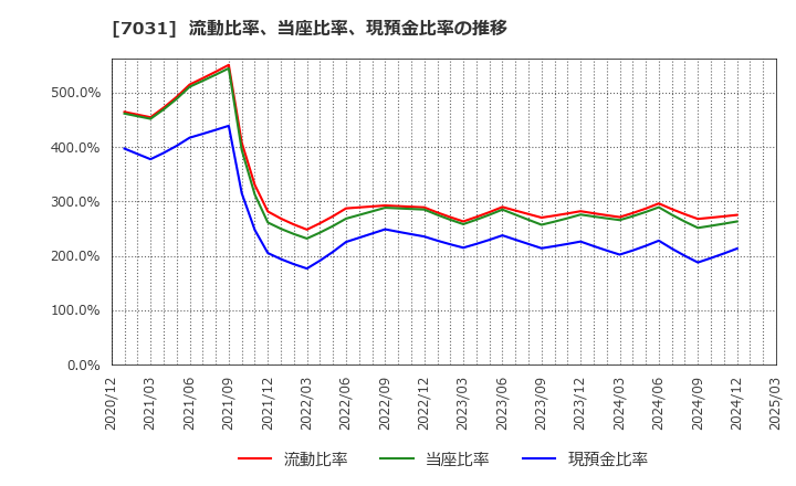 7031 (株)インバウンドテック: 流動比率、当座比率、現預金比率の推移