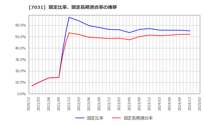 7031 (株)インバウンドテック: 固定比率、固定長期適合率の推移