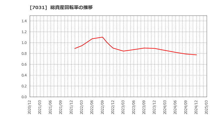 7031 (株)インバウンドテック: 総資産回転率の推移