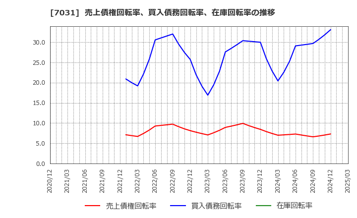7031 (株)インバウンドテック: 売上債権回転率、買入債務回転率、在庫回転率の推移