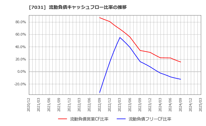 7031 (株)インバウンドテック: 流動負債キャッシュフロー比率の推移