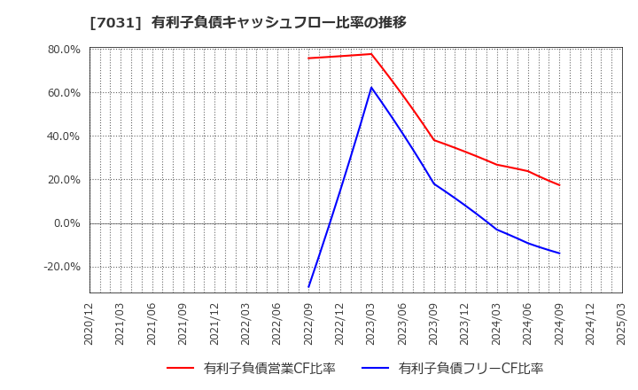 7031 (株)インバウンドテック: 有利子負債キャッシュフロー比率の推移