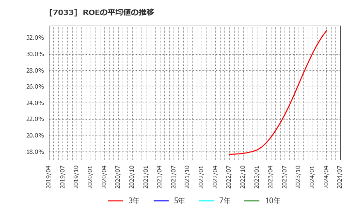 7033 (株)マネジメントソリューションズ: ROEの平均値の推移