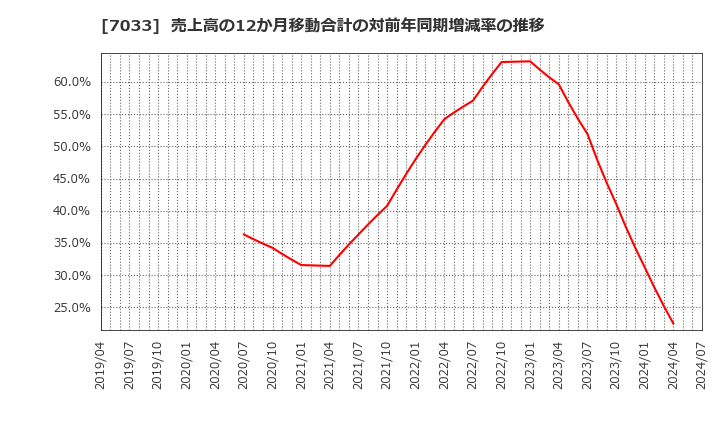 7033 (株)マネジメントソリューションズ: 売上高の12か月移動合計の対前年同期増減率の推移