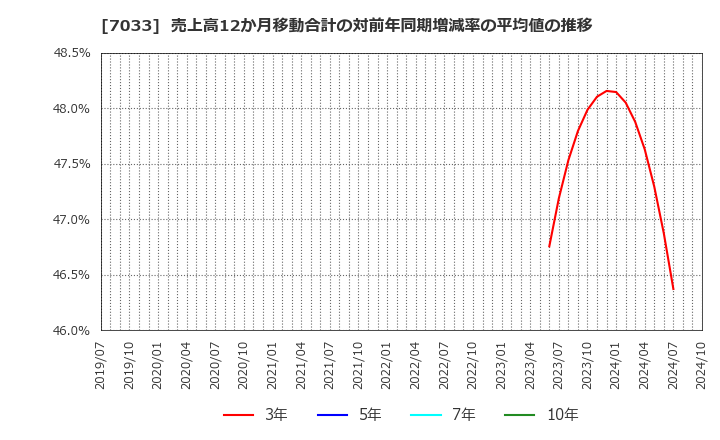 7033 (株)マネジメントソリューションズ: 売上高12か月移動合計の対前年同期増減率の平均値の推移