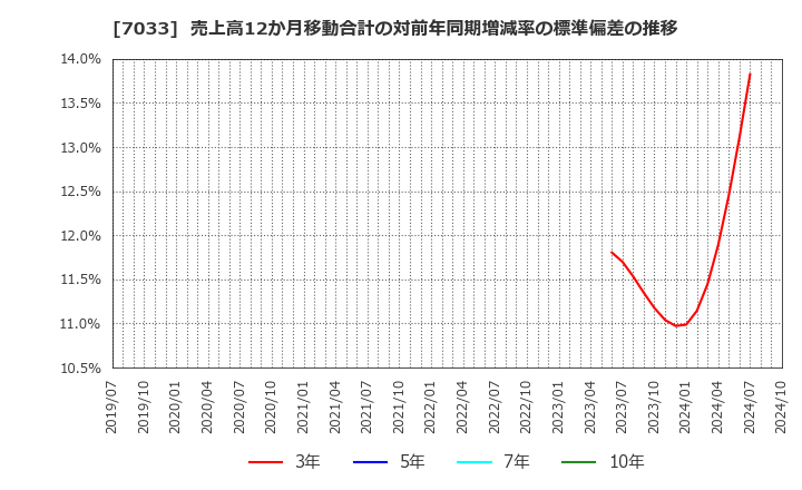 7033 (株)マネジメントソリューションズ: 売上高12か月移動合計の対前年同期増減率の標準偏差の推移