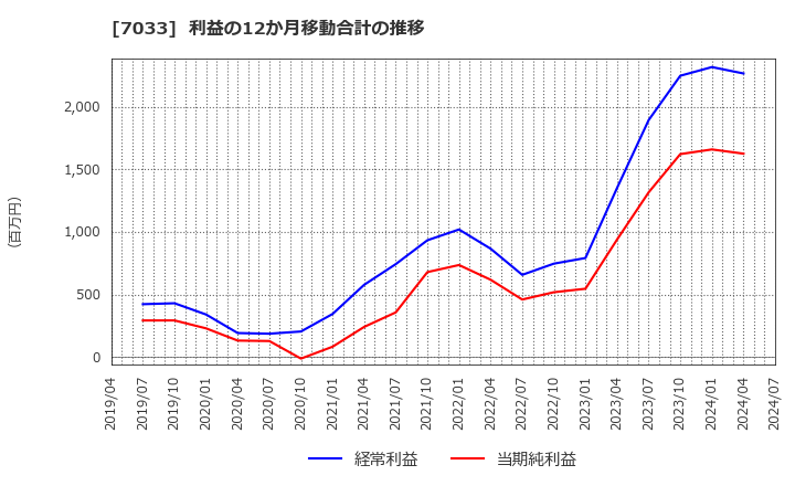 7033 (株)マネジメントソリューションズ: 利益の12か月移動合計の推移