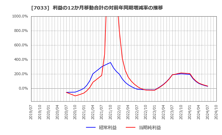 7033 (株)マネジメントソリューションズ: 利益の12か月移動合計の対前年同期増減率の推移