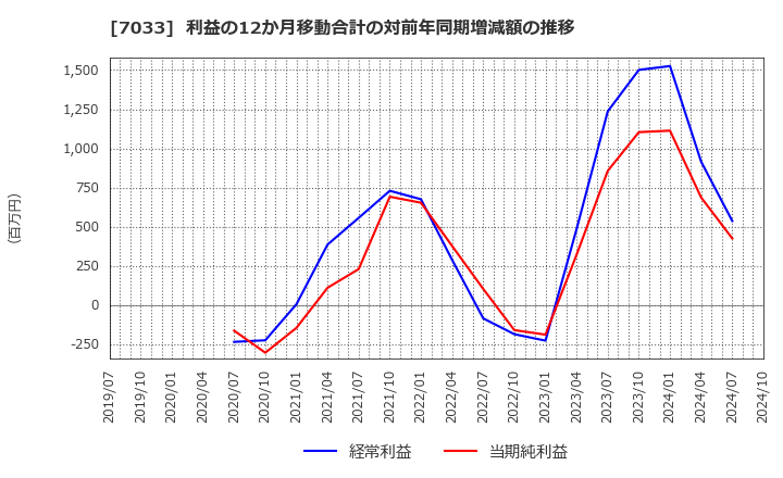 7033 (株)マネジメントソリューションズ: 利益の12か月移動合計の対前年同期増減額の推移