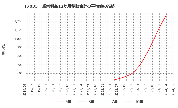 7033 (株)マネジメントソリューションズ: 経常利益12か月移動合計の平均値の推移