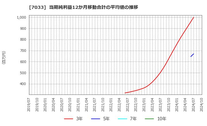 7033 (株)マネジメントソリューションズ: 当期純利益12か月移動合計の平均値の推移