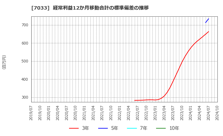 7033 (株)マネジメントソリューションズ: 経常利益12か月移動合計の標準偏差の推移