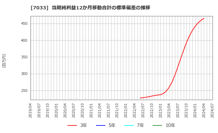 7033 (株)マネジメントソリューションズ: 当期純利益12か月移動合計の標準偏差の推移