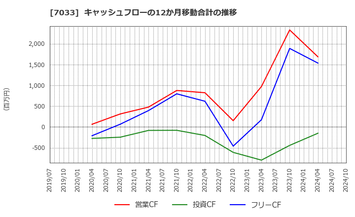 7033 (株)マネジメントソリューションズ: キャッシュフローの12か月移動合計の推移