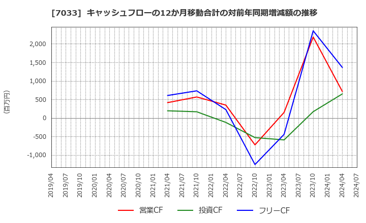 7033 (株)マネジメントソリューションズ: キャッシュフローの12か月移動合計の対前年同期増減額の推移